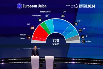 partidos-do-centro-devem-manter-controle-do-parlamento-europeu-mesmo-com-avanco-da-ultradireita,-indicam-projecoes