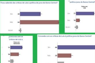 pesquisa-3:-maioria-que-conhece-embate-lula-campos-neto-apoia-o-presidente