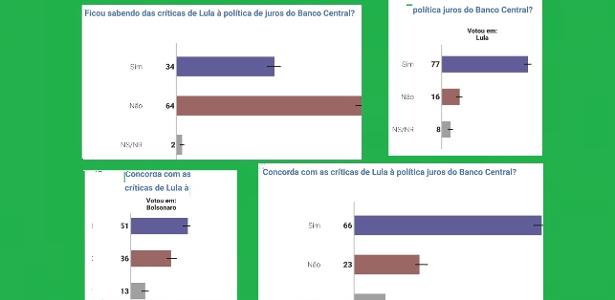 pesquisa-3:-maioria-que-conhece-embate-lula-campos-neto-apoia-o-presidente