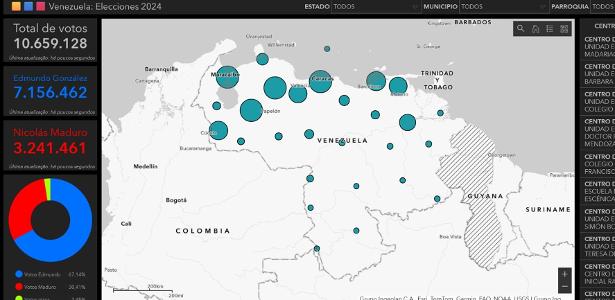 oposicao-venezuelana-venceu-com-4-milhoes-de-votos-a-mais,-mostram-atas