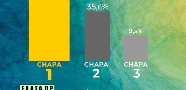 cfm-restabelece-candidatura-suspensa-por-divulgar-propaganda-irregular
