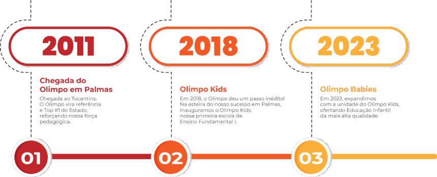 escola-de-palmas-alcanca-topo-do-enem-estadual-e-posicao-nacional-de-destaque