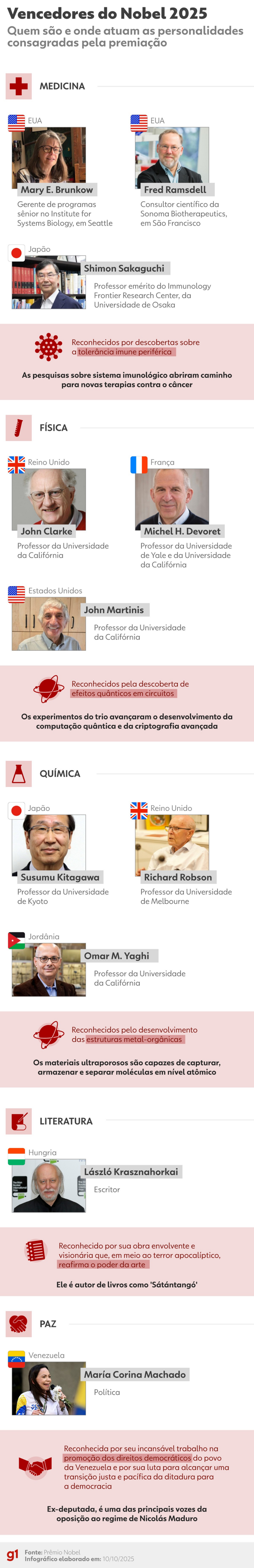 infografico:-quem-sao-os-vencedores-do-nobel-2025-e-por-que