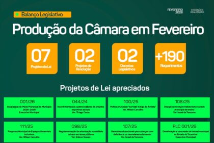 camara-municipal-de-araguaina-realiza-intensa-producao-legislativa-no-mes-de-fevereiro-de-2026
