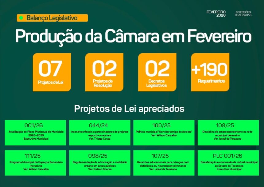 camara-municipal-de-araguaina-realiza-intensa-producao-legislativa-no-mes-de-fevereiro-de-2026
