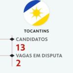 eleicoes-:-veja-todos-os-candidatos-ao-senado-pelo-tocantins