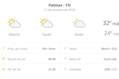 previsao-do-tempo-hoje-para-palmas-(to):-sol-com-algumas-nuvens;-nao-chove
