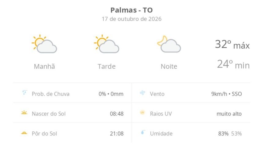previsao-do-tempo-hoje-para-palmas-(to):-sol-com-algumas-nuvens;-nao-chove