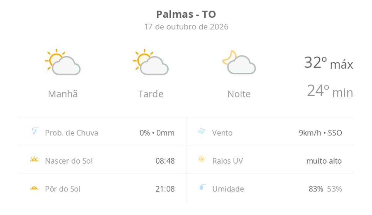 previsao-do-tempo-hoje-para-palmas-(to):-sol-com-algumas-nuvens;-nao-chove