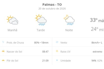 previsao-do-tempo-hoje-para-palmas-(to):-sol-com-muitas-nuvens;-pancadas-de-chuva-a-tarde-e-a-noite