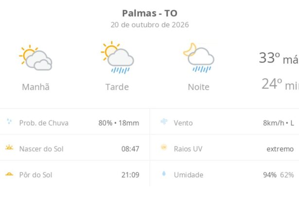 previsao-do-tempo-hoje-para-palmas-(to):-sol-com-muitas-nuvens;-pancadas-de-chuva-a-tarde-e-a-noite