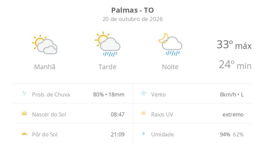 previsao-do-tempo-hoje-para-palmas-(to):-sol-com-muitas-nuvens;-pancadas-de-chuva-a-tarde-e-a-noite