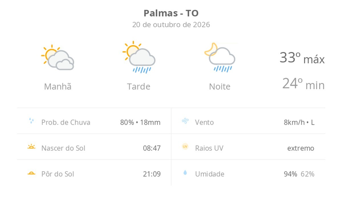 previsao-do-tempo-hoje-para-palmas-(to):-sol-com-muitas-nuvens;-pancadas-de-chuva-a-tarde-e-a-noite