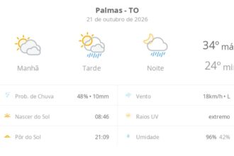 previsao-do-tempo-hoje-para-palmas-(to):-sol-com-muitas-nuvens;-pancadas-de-chuva-a-tarde-e-a-noite