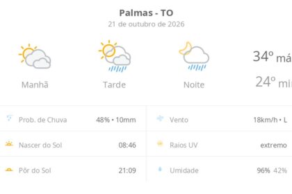 previsao-do-tempo-hoje-para-palmas-(to):-sol-com-muitas-nuvens;-pancadas-de-chuva-a-tarde-e-a-noite