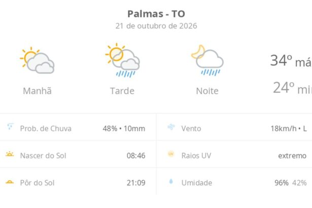 previsao-do-tempo-hoje-para-palmas-(to):-sol-com-muitas-nuvens;-pancadas-de-chuva-a-tarde-e-a-noite