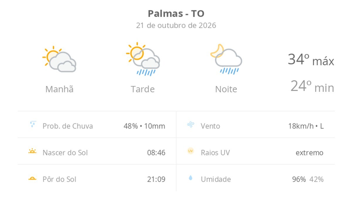 previsao-do-tempo-hoje-para-palmas-(to):-sol-com-muitas-nuvens;-pancadas-de-chuva-a-tarde-e-a-noite