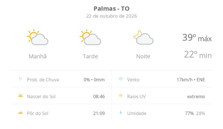 previsao-do-tempo-hoje-para-palmas-(to):-sol-com-algumas-nuvens;-nao-chove