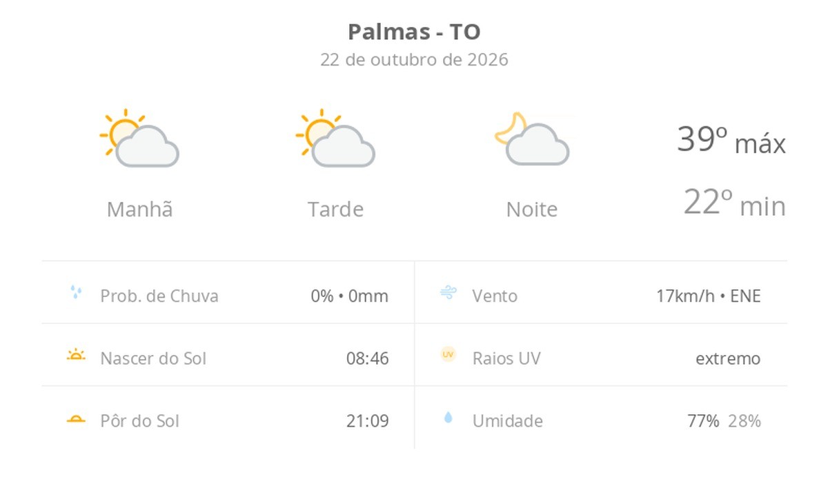 previsao-do-tempo-hoje-para-palmas-(to):-sol-com-algumas-nuvens;-nao-chove