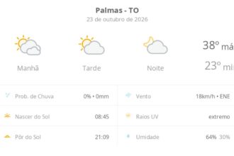 previsao-do-tempo-hoje-para-palmas-(to):-dia-de-sol-com-algumas-nuvens-e-nevoa-ao-amanhecer;-noite-com-poucas-nuvens