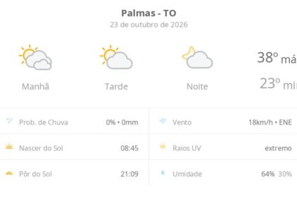 previsao-do-tempo-hoje-para-palmas-(to):-dia-de-sol-com-algumas-nuvens-e-nevoa-ao-amanhecer;-noite-com-poucas-nuvens