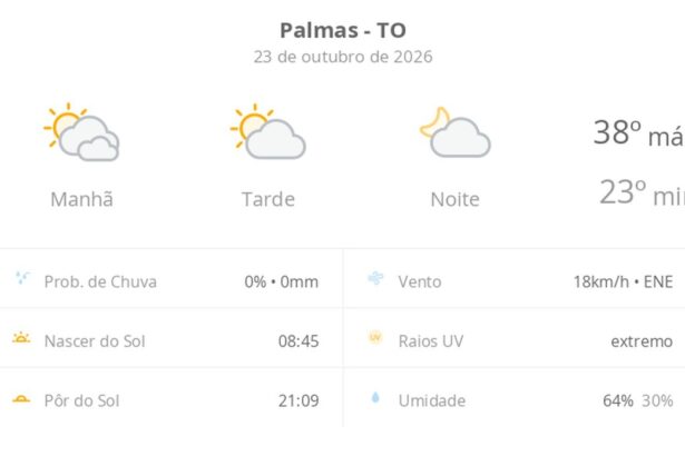 previsao-do-tempo-hoje-para-palmas-(to):-dia-de-sol-com-algumas-nuvens-e-nevoa-ao-amanhecer;-noite-com-poucas-nuvens
