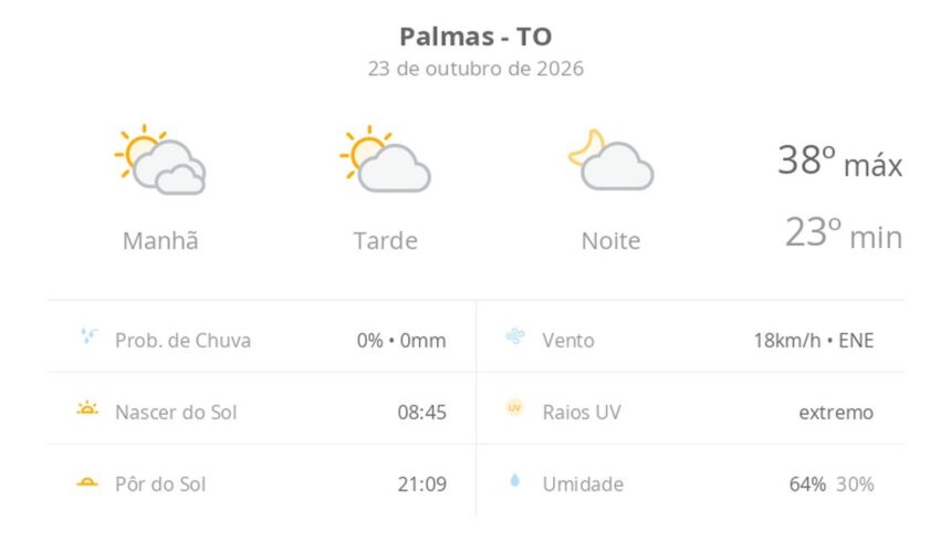 previsao-do-tempo-hoje-para-palmas-(to):-dia-de-sol-com-algumas-nuvens-e-nevoa-ao-amanhecer;-noite-com-poucas-nuvens