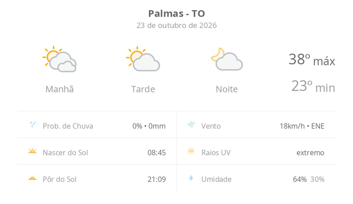 previsao-do-tempo-hoje-para-palmas-(to):-dia-de-sol-com-algumas-nuvens-e-nevoa-ao-amanhecer;-noite-com-poucas-nuvens