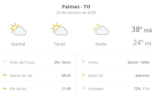 previsao-do-tempo-hoje-para-palmas-(to):-sol-com-algumas-nuvens;-nao-chove