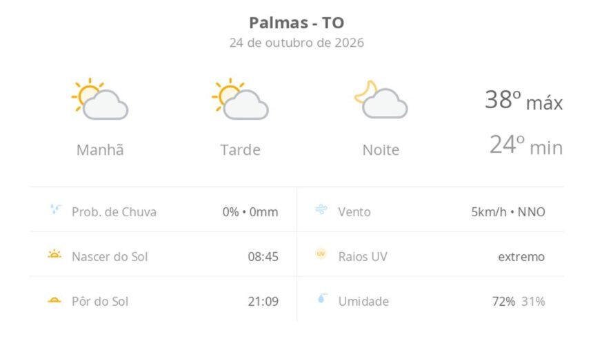 previsao-do-tempo-hoje-para-palmas-(to):-sol-com-algumas-nuvens;-nao-chove