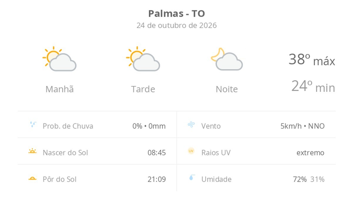 previsao-do-tempo-hoje-para-palmas-(to):-sol-com-algumas-nuvens;-nao-chove