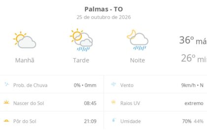 previsao-do-tempo-hoje-para-palmas-(to):-sol-e-aumento-de-nuvens-de-manha;-pancadas-de-chuva-a-tarde-e-a-noite