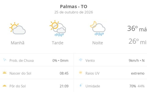 previsao-do-tempo-hoje-para-palmas-(to):-sol-e-aumento-de-nuvens-de-manha;-pancadas-de-chuva-a-tarde-e-a-noite