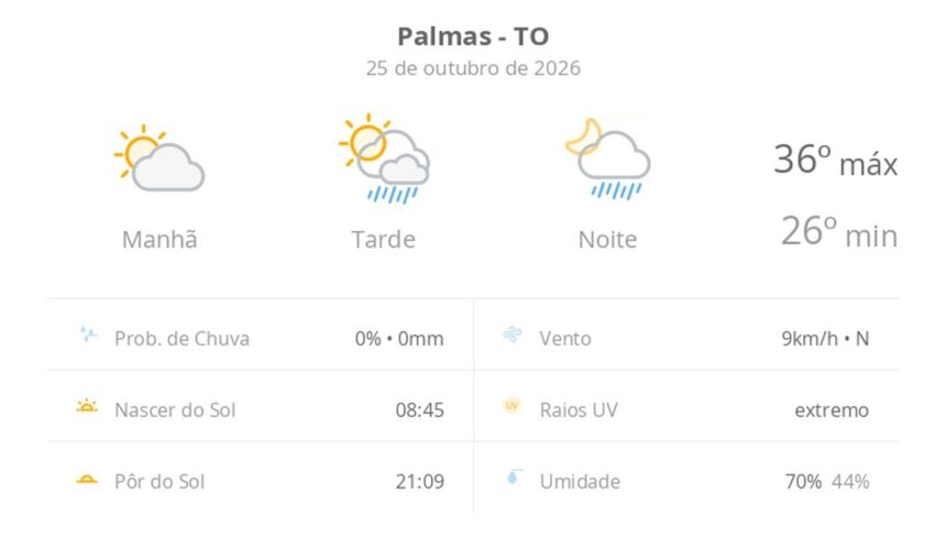 previsao-do-tempo-hoje-para-palmas-(to):-sol-e-aumento-de-nuvens-de-manha;-pancadas-de-chuva-a-tarde-e-a-noite