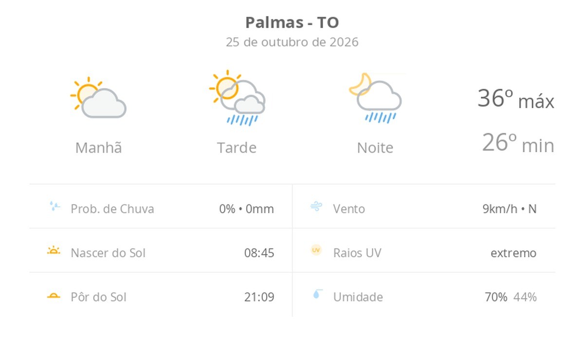 previsao-do-tempo-hoje-para-palmas-(to):-sol-e-aumento-de-nuvens-de-manha;-pancadas-de-chuva-a-tarde-e-a-noite