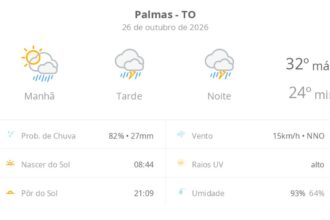 previsao-do-tempo-hoje-para-palmas-(to):-sol-com-muitas-nuvens-a-nublado-com-chuva-de-manha;-tarde-e-noite-com-temporal