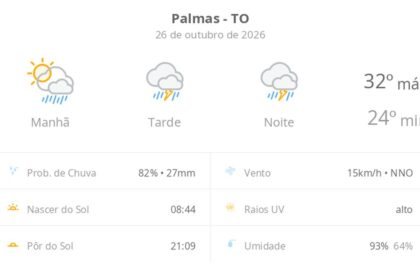 previsao-do-tempo-hoje-para-palmas-(to):-sol-com-muitas-nuvens-a-nublado-com-chuva-de-manha;-tarde-e-noite-com-temporal