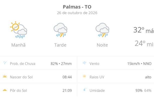 previsao-do-tempo-hoje-para-palmas-(to):-sol-com-muitas-nuvens-a-nublado-com-chuva-de-manha;-tarde-e-noite-com-temporal
