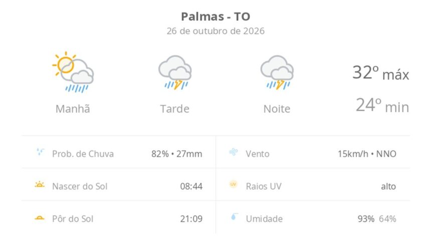 previsao-do-tempo-hoje-para-palmas-(to):-sol-com-muitas-nuvens-a-nublado-com-chuva-de-manha;-tarde-e-noite-com-temporal