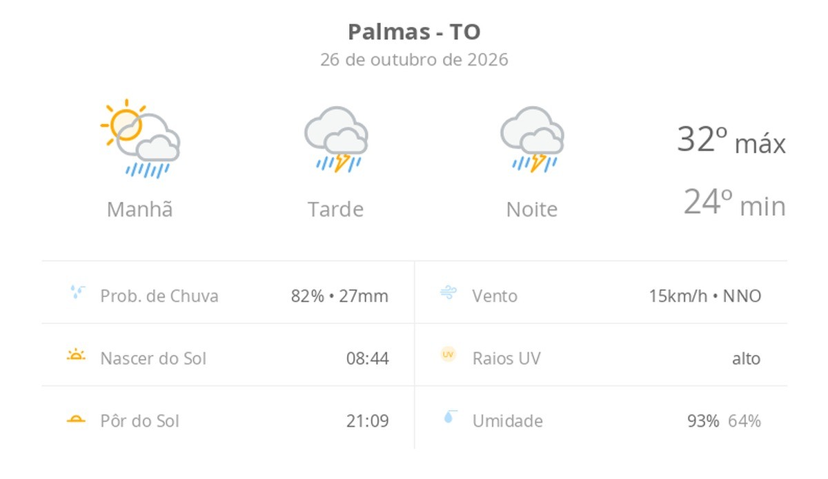 previsao-do-tempo-hoje-para-palmas-(to):-sol-com-muitas-nuvens-a-nublado-com-chuva-de-manha;-tarde-e-noite-com-temporal