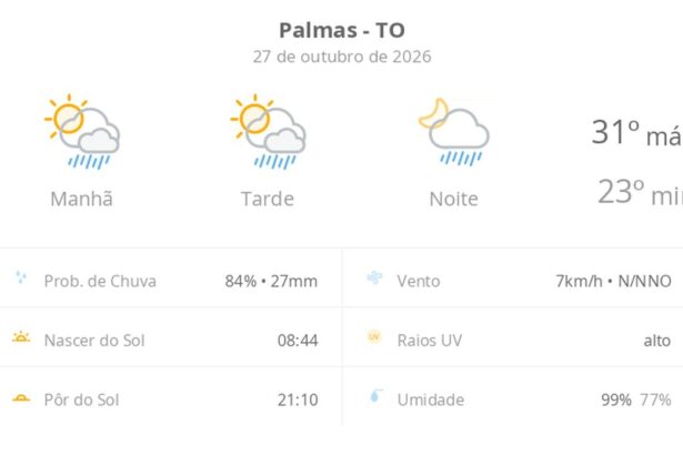previsao-do-tempo-hoje-para-palmas-(to):-sol-com-algumas-nuvens;-chove-rapido-durante-o-dia-e-a-noite