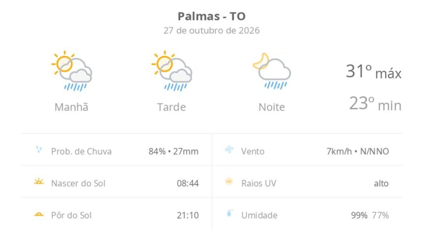 previsao-do-tempo-hoje-para-palmas-(to):-sol-com-algumas-nuvens;-chove-rapido-durante-o-dia-e-a-noite