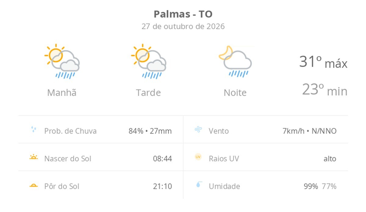 previsao-do-tempo-hoje-para-palmas-(to):-sol-com-algumas-nuvens;-chove-rapido-durante-o-dia-e-a-noite