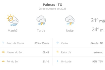 previsao-do-tempo-hoje-para-palmas-(to):-sol-com-muitas-nuvens-a-nublado-com-chuva-de-manha;-tarde-e-noite-com-temporal