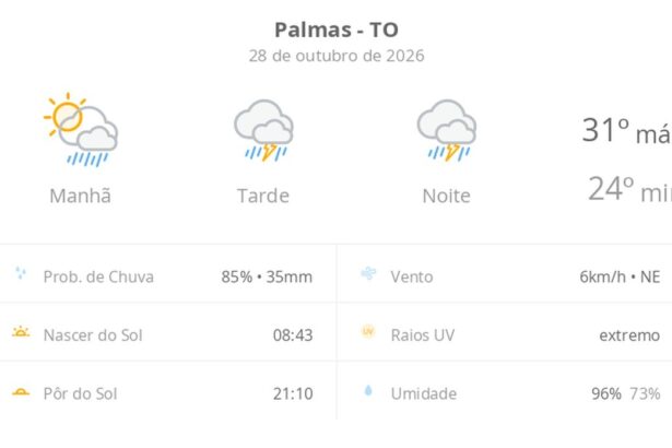 previsao-do-tempo-hoje-para-palmas-(to):-sol-com-muitas-nuvens-a-nublado-com-chuva-de-manha;-tarde-e-noite-com-temporal