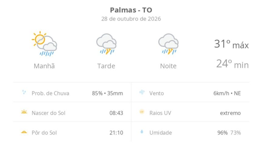 previsao-do-tempo-hoje-para-palmas-(to):-sol-com-muitas-nuvens-a-nublado-com-chuva-de-manha;-tarde-e-noite-com-temporal