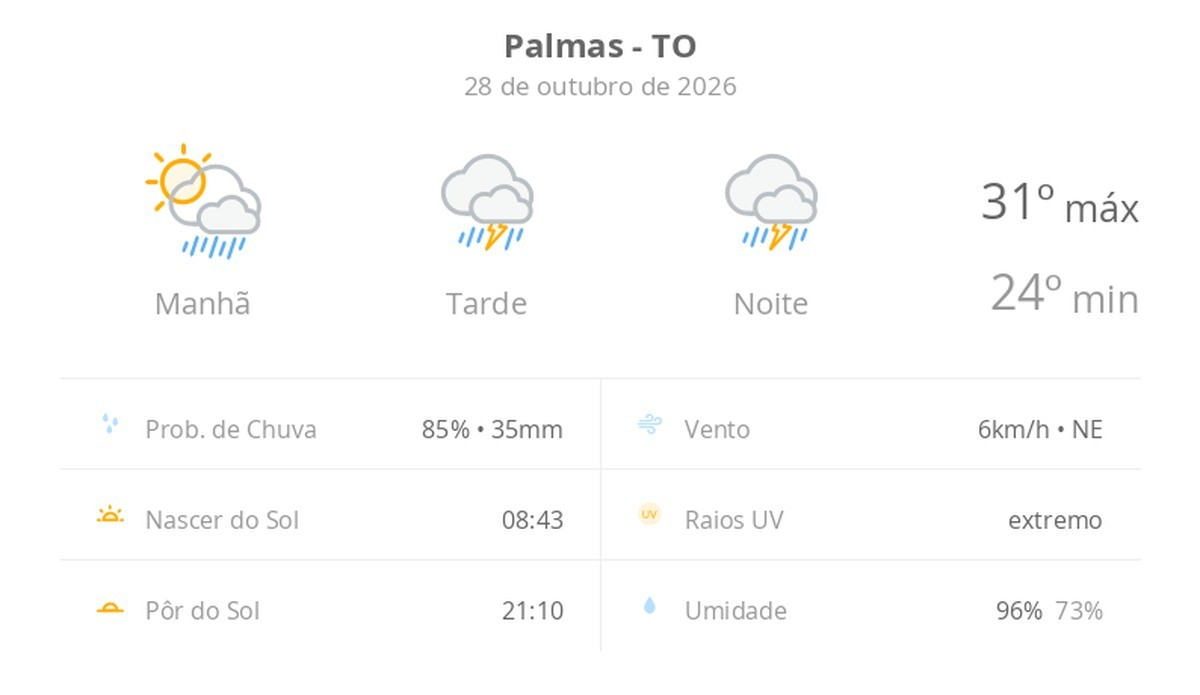 previsao-do-tempo-hoje-para-palmas-(to):-sol-com-muitas-nuvens-a-nublado-com-chuva-de-manha;-tarde-e-noite-com-temporal
